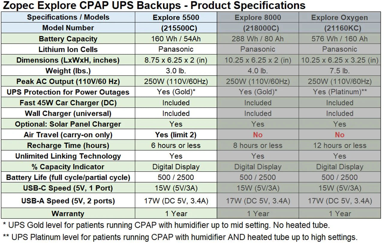 Zopec Explore 5500 CPAP UPS Backup Battery Zopec Medical